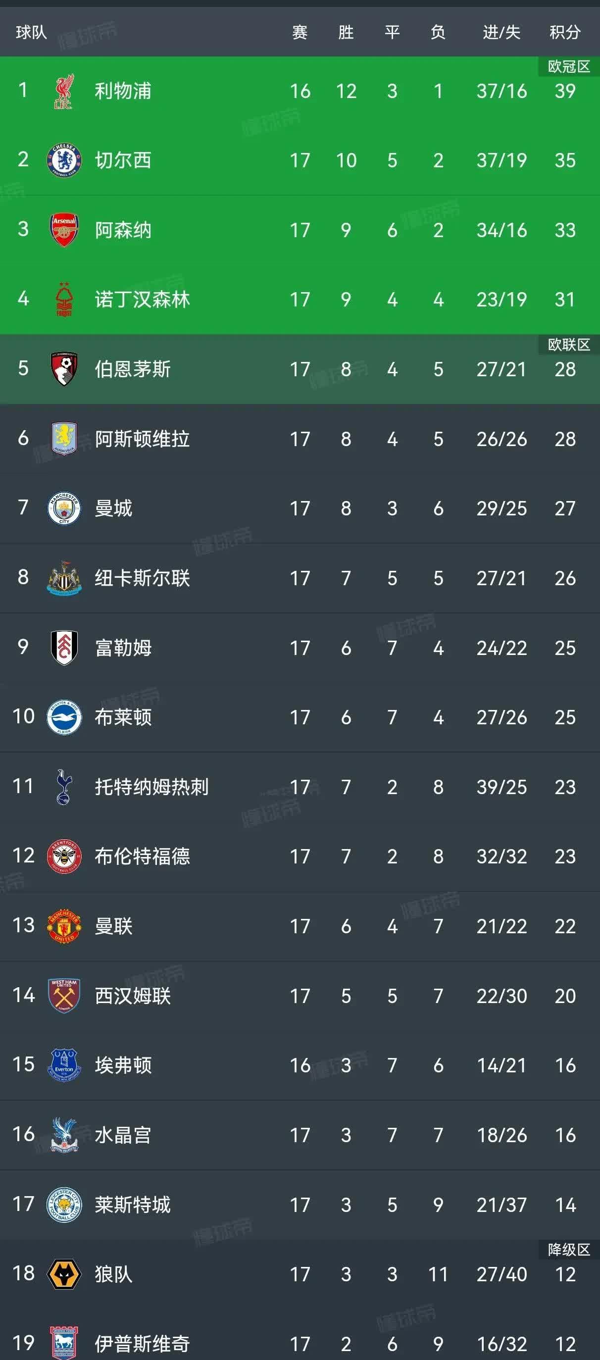 包含马德里竞技逆转战胜对手，积分榜上升的词条