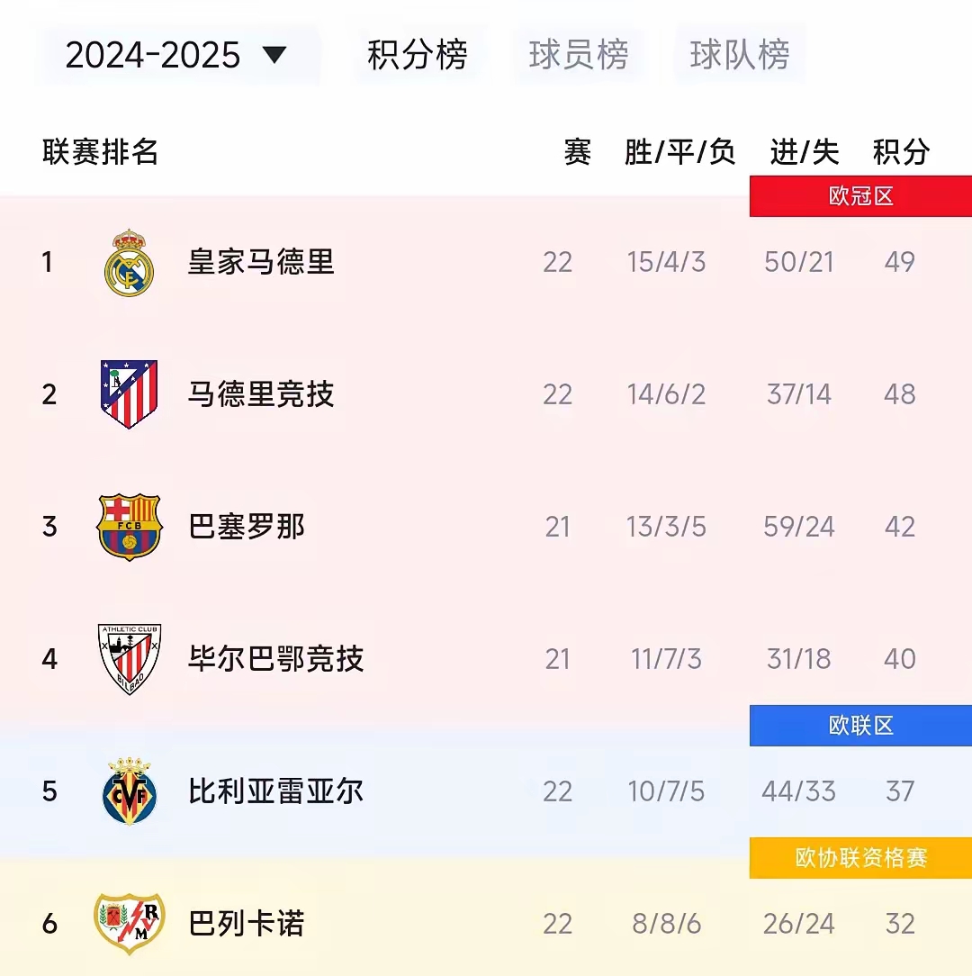 包含马德里竞技逆转战胜对手，积分榜上升的词条