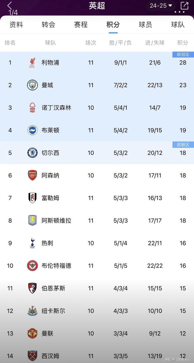 利物浦主场轻松击败卡迪夫，继续领跑积分榜的简单介绍